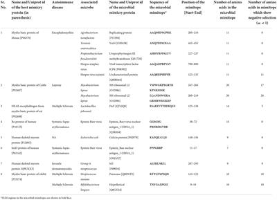 Investigating the eukaryotic host-like SLiMs in microbial mimitopes and their potential as novel drug targets for treating autoimmune diseases